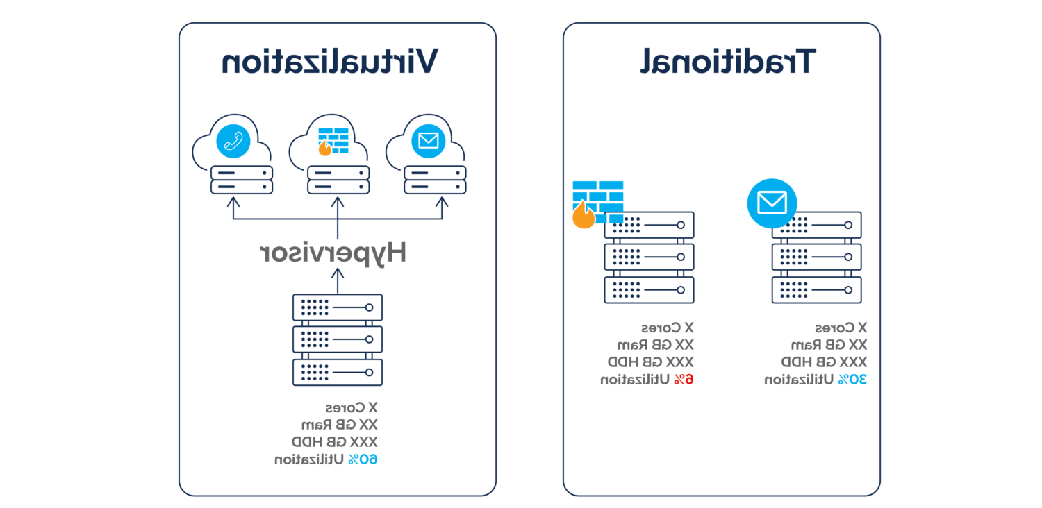 how does a hypervisor work